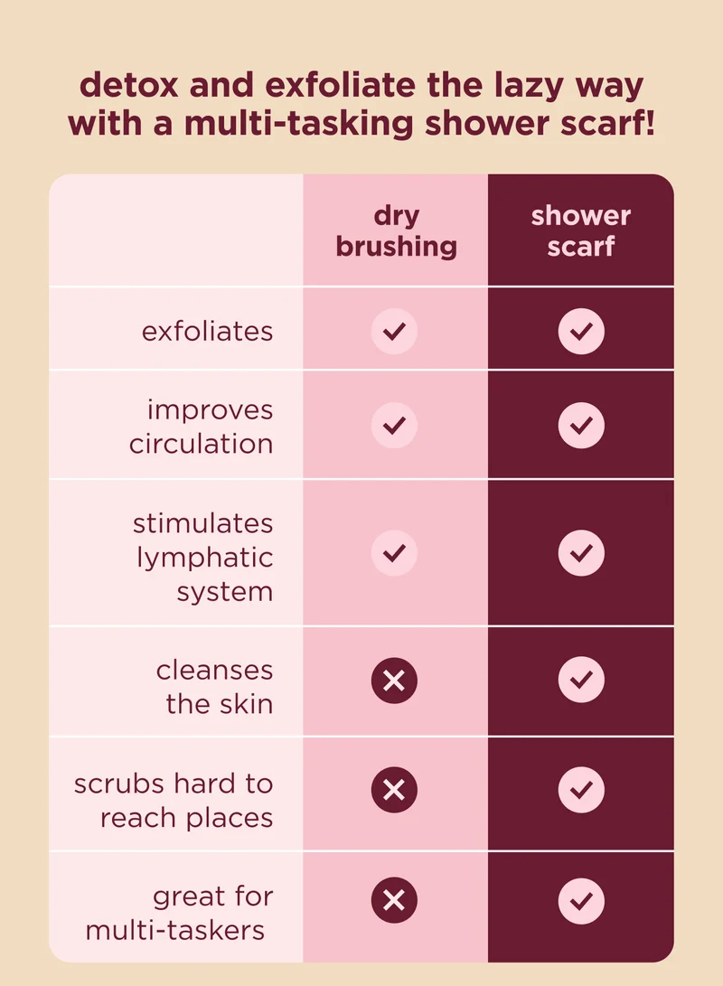 detox and exfoliate the lazy way with a multi-tasking shower scarf!                                             dry brushing         shower scarf exfoliates                                   ✔️                           ✔️ improves circulation                 ✔️                           ✔️ stimulates lymphatic system   ✔️                           ✔️ cleanses the skin                      ✖️                           ✔️ scrubs hard to reach places    ✖️                           ✔️ great for muli-taskers               ✖️                           ✔️