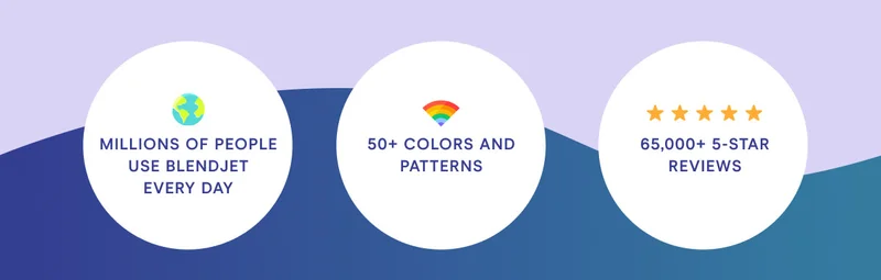Millions of people use Blendjet every day 50+ colors and patterns 65,000+ 5 Star Reviews