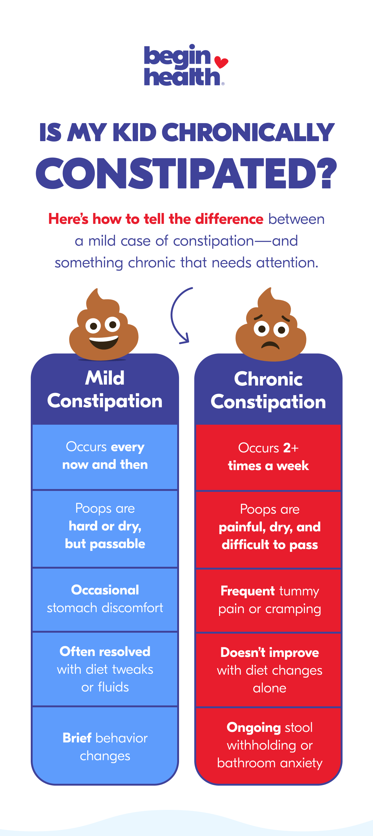 How can I tell if my kid is chronically constipated?