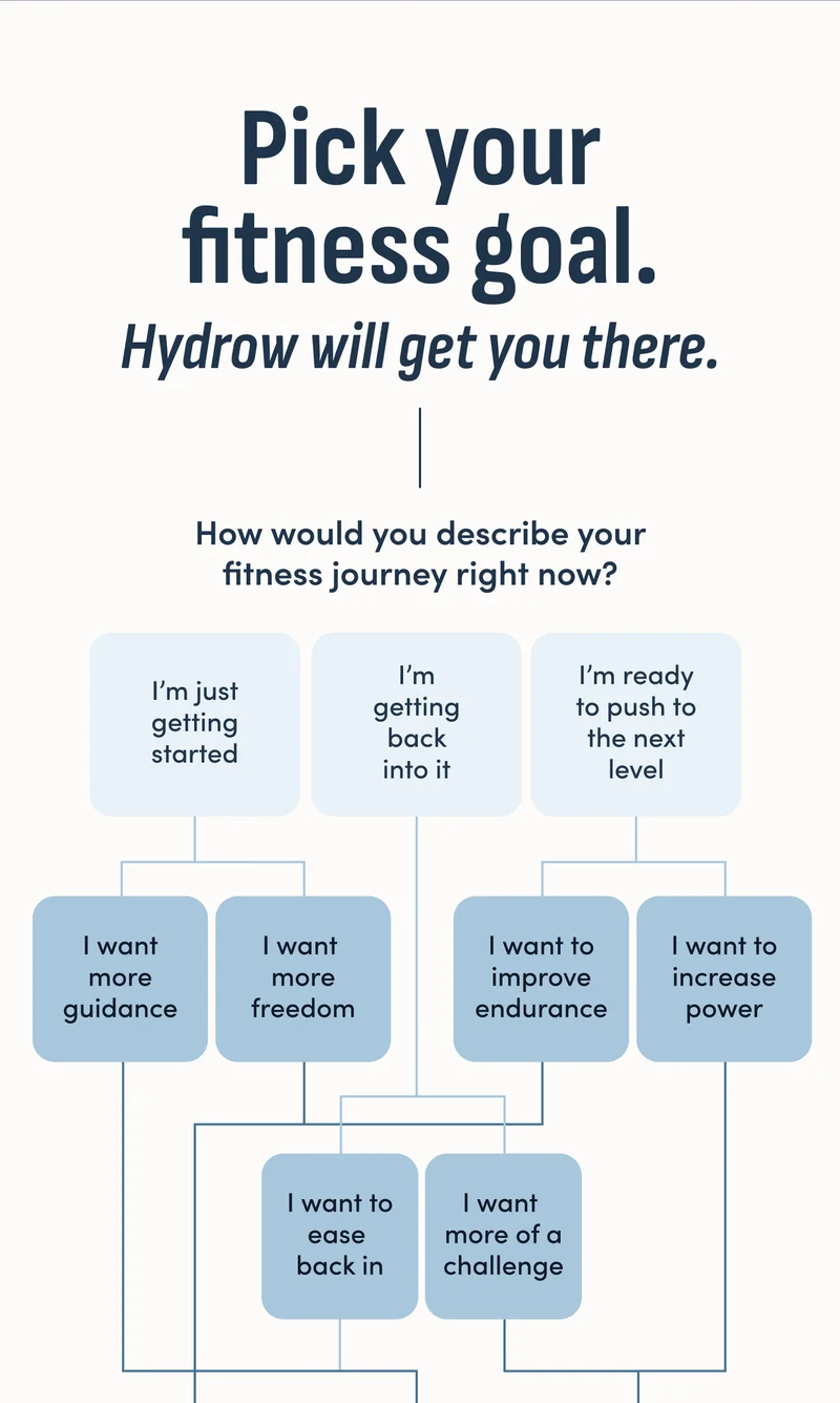 Pick your fitness goal. Hydrow will get you there. How would you describe your fitness journey right now? I’m just getting started I’m getting back into it I’m ready to push to the next level I want more guidance I want  more freedom I want to improve endurance I want to increase power I want to ease  back in I want  more of a challenge