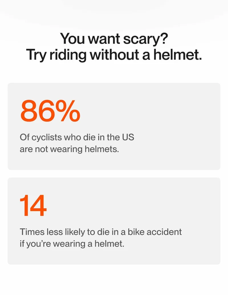 Infographic showing: 86% of cyclists who die in the US aren’t wearing helmets; 14x less likely to die if wearing one.