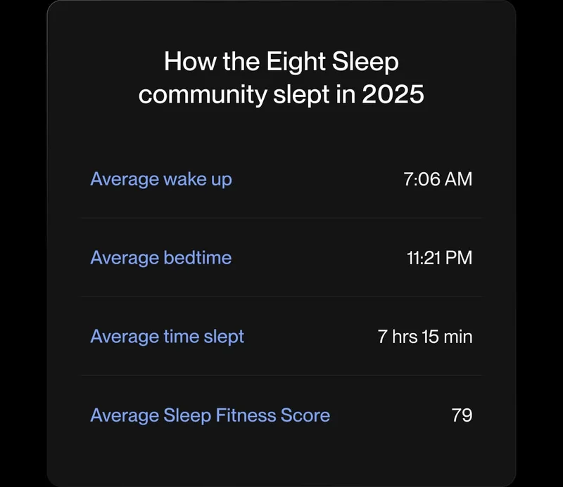 How the Eight Sleep community slept in 2025