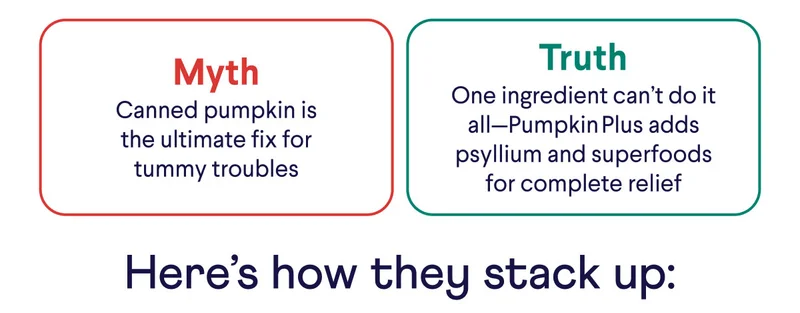 Myth: canned pumpkin is the ultimate fix for the tummy troubles. Truth: One ingredient can't do it all– Pumpkin Plus adds psyllium and superfoods for complete relief. Here's how they stack up: