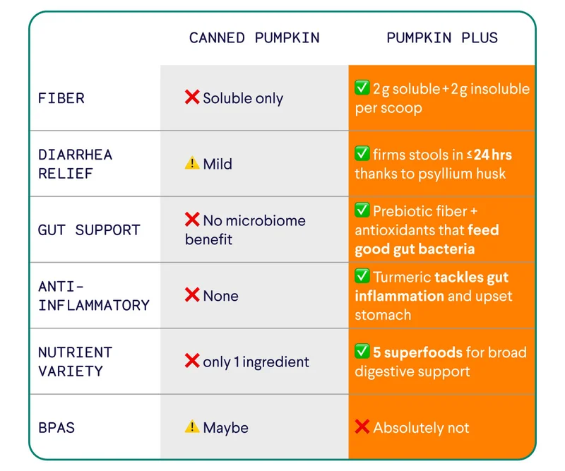 Chart comparing canned pumpkin to Pumpkin Plus