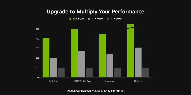 GeForce Performance Chart