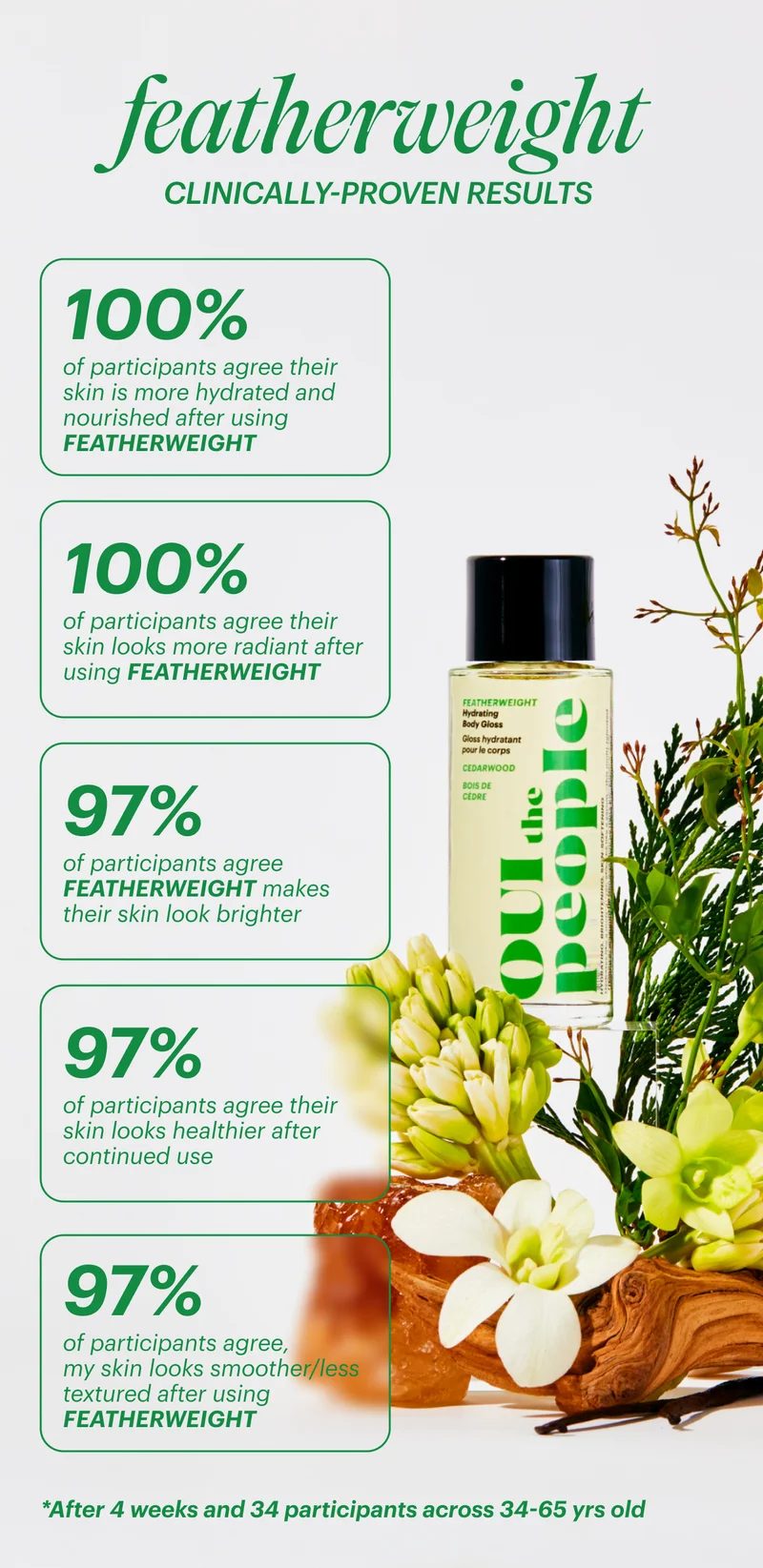 Featherweight Clinically Proven Results