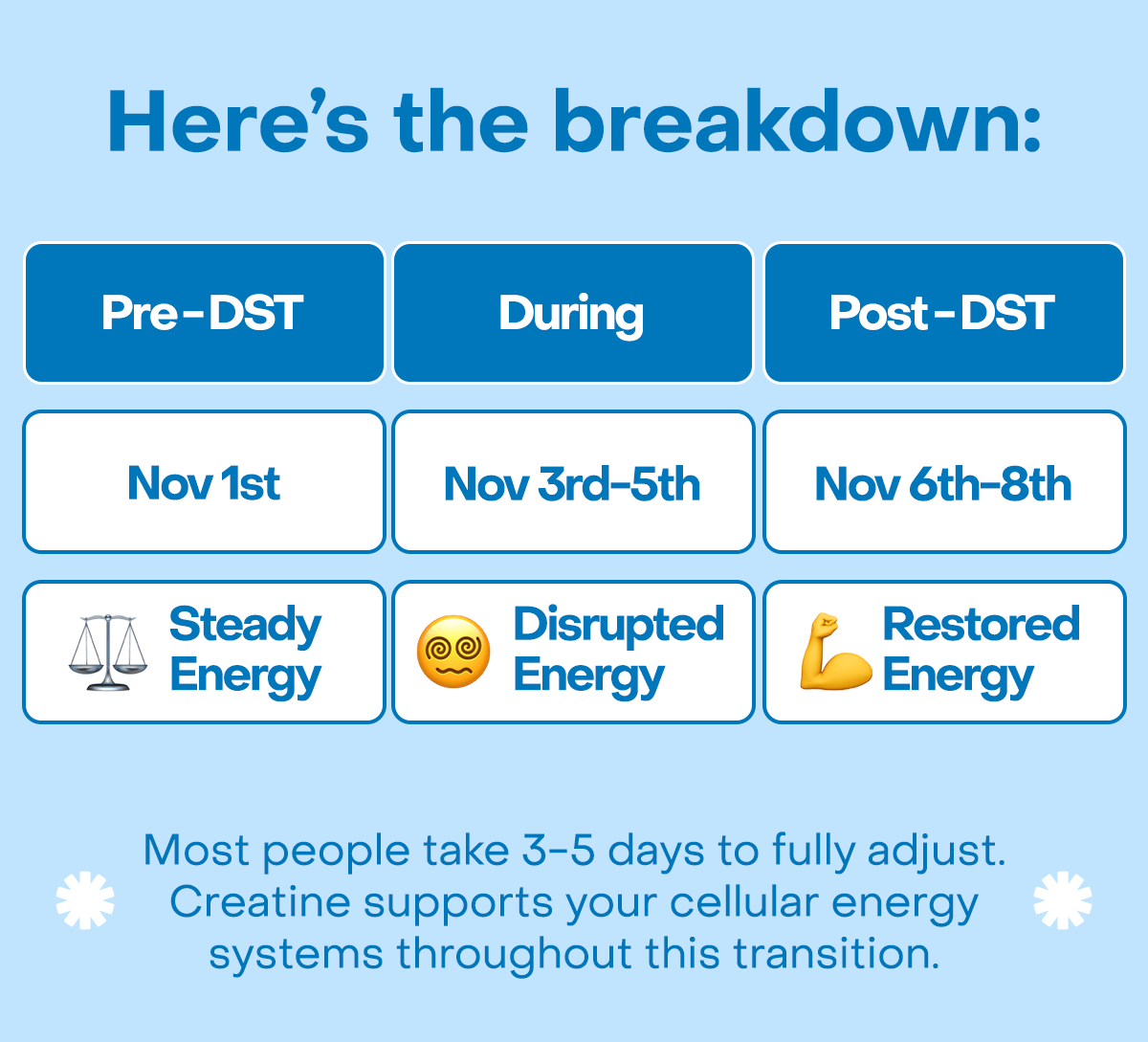 Most people take 3-5 days to fully adjust. Creatine supports your cellular energy systems throughout this transition.