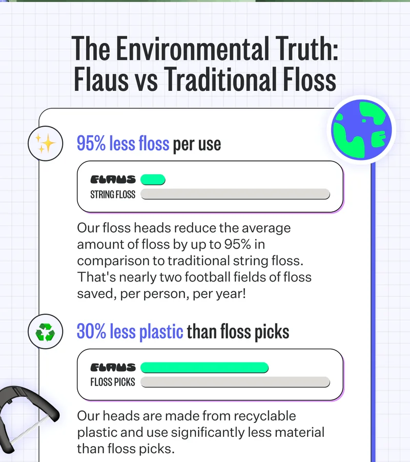 The Environmental Truth: Flaus vs Traditional Floss | The Environmental Truth: Flaus vs Traditional Floss - Our floss heads reduce the average amount of floss by up to 95% in comparison to traditional string floss. That's nearly two football fields of floss saved, per person, per year! | 30% less plastic than floss picks - Our heads are made from recyclable plastic and use significantly less material than floss picks.