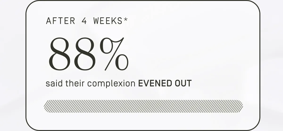 After 4 weeks* 88% said their complexion EVENED OUT