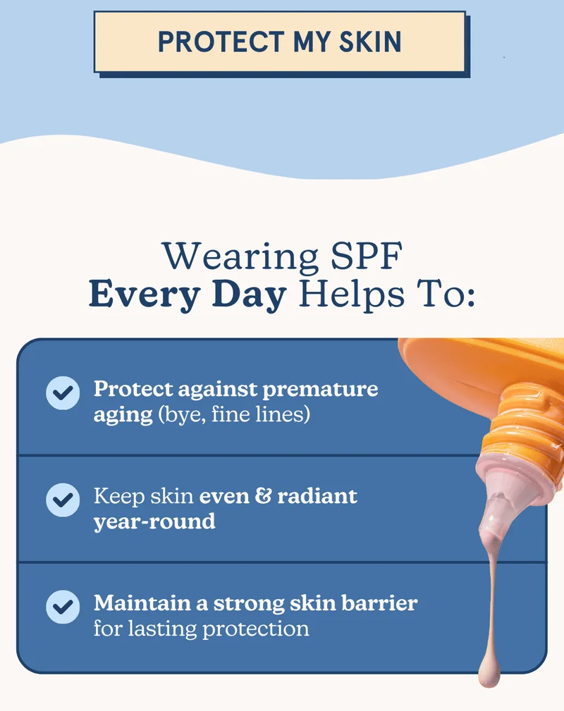 Wearing SPF Every Day Helps To: Protect against premature aging (bye, fine lines), keep skin even & radiant year-round, and maintain a strong skin barrier for lasting protection.