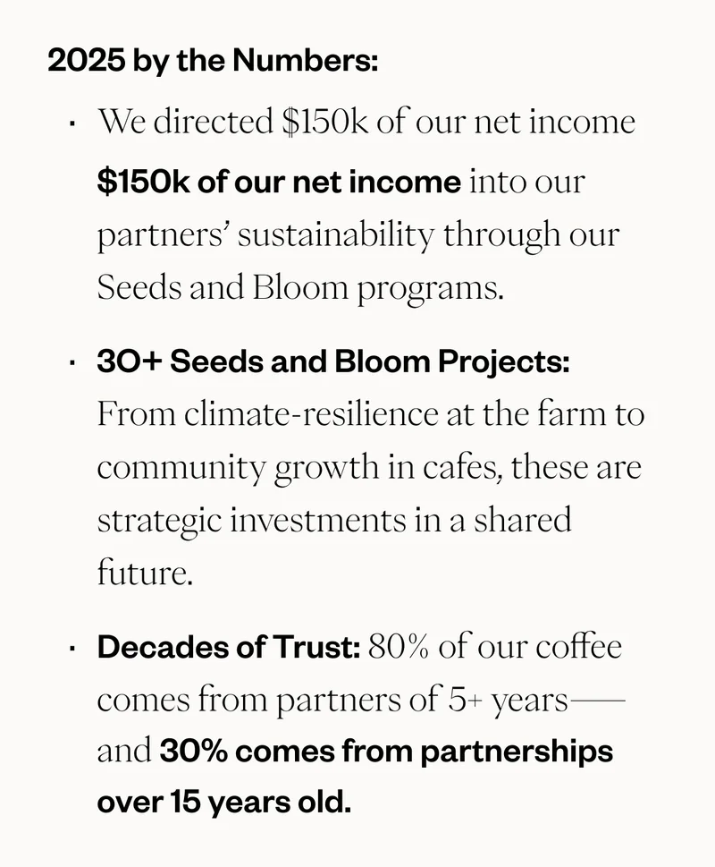2025 by the Numbers: 10% Reinvested: We directed $150k of our net income into our partners’ sustainability through our Seeds and Bloom programs. 30+ Projects: From climate-resilience at the farm to community growth in cafes, these are strategic investments in a shared future. Decades of Trust: 80% of our coffee comes from partners of 5+ years—and 30% comes from partnerships over 15 years old. 2025 by the Numbers: 10% Reinvested: We directed $150k of our net income into our partners’ sustainability through our Seeds and Bloom programs. 30+ Projects: From climate-resilience at the farm to community growth in cafes, these are strategic investments in a shared future. Decades of Trust: 80% of our coffee comes from partners of 5+ years—and 30% comes from partnerships over 15 years old.