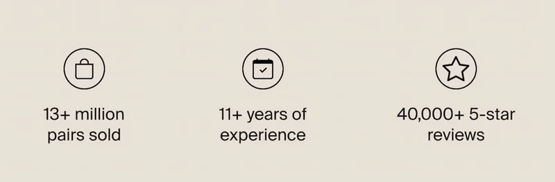 13+ million pairs sold. 11+ years of experience. 40,000+ 5-star reviews.