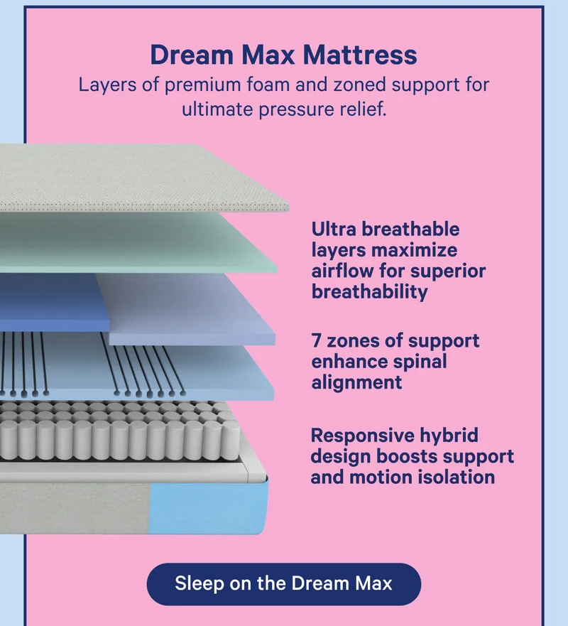Dream Max Mattress; Layers of premium foam and zoned support for ultimate pressure relief. Ultra breathable layers maximize airflow for superior breathability, 7 zones of support enhance spinal alignment, Responsive hybrid design boosts support and motion isolation