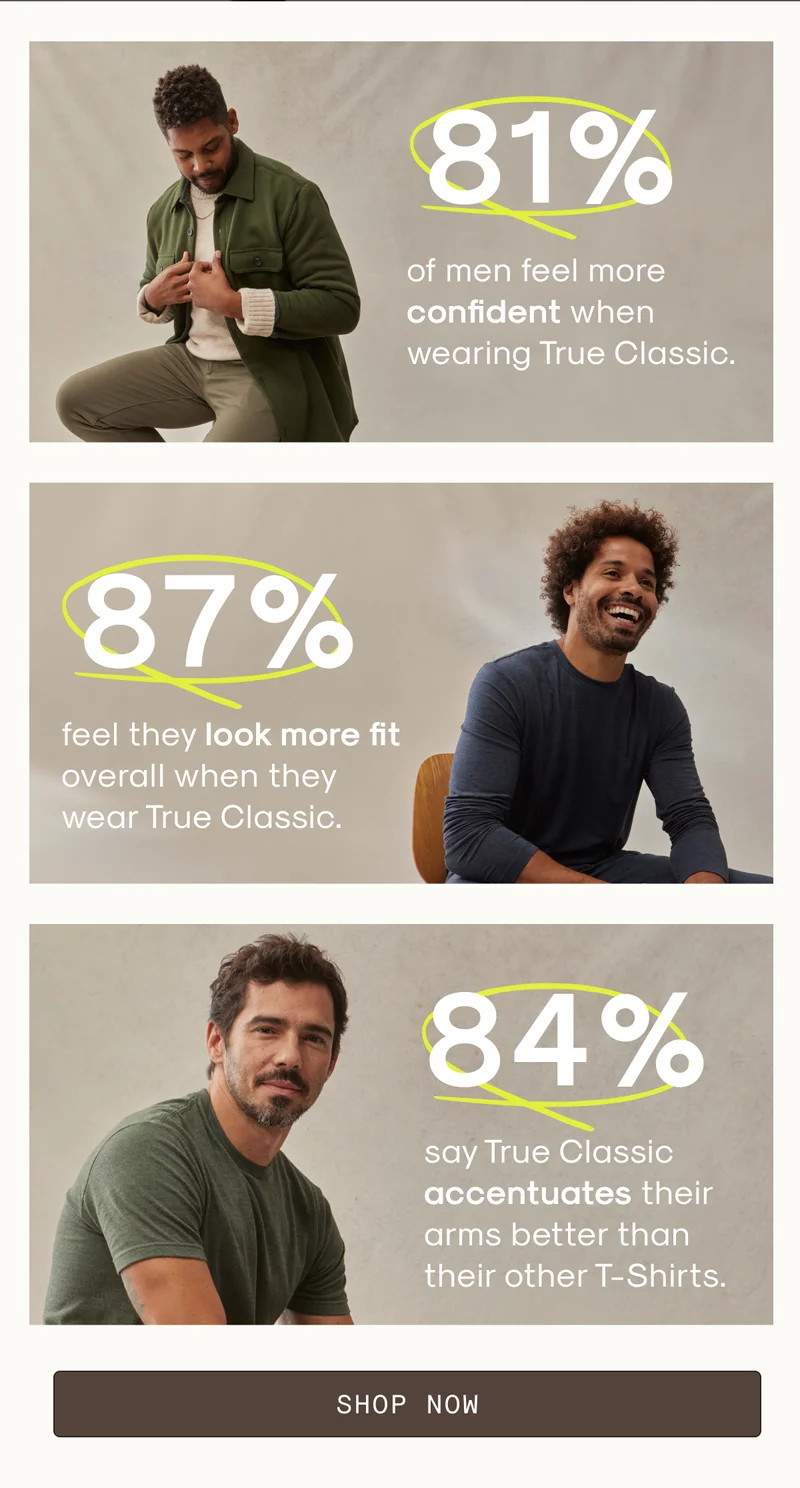 81% of men feel more confident when wearing True Classic