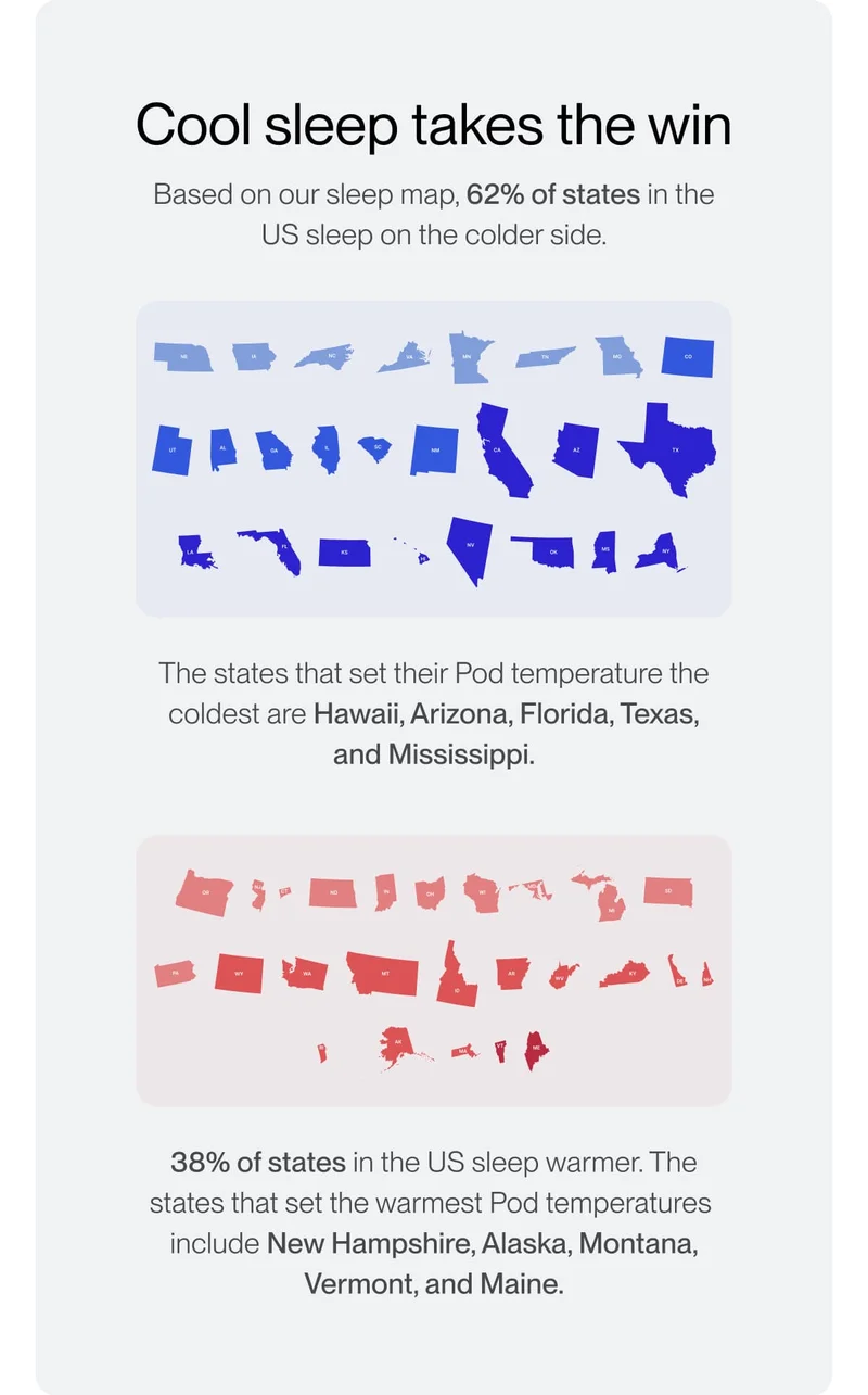 Cool sleep takes the win Based on our sleep map, 62% of states in the US sleep on the colder side.