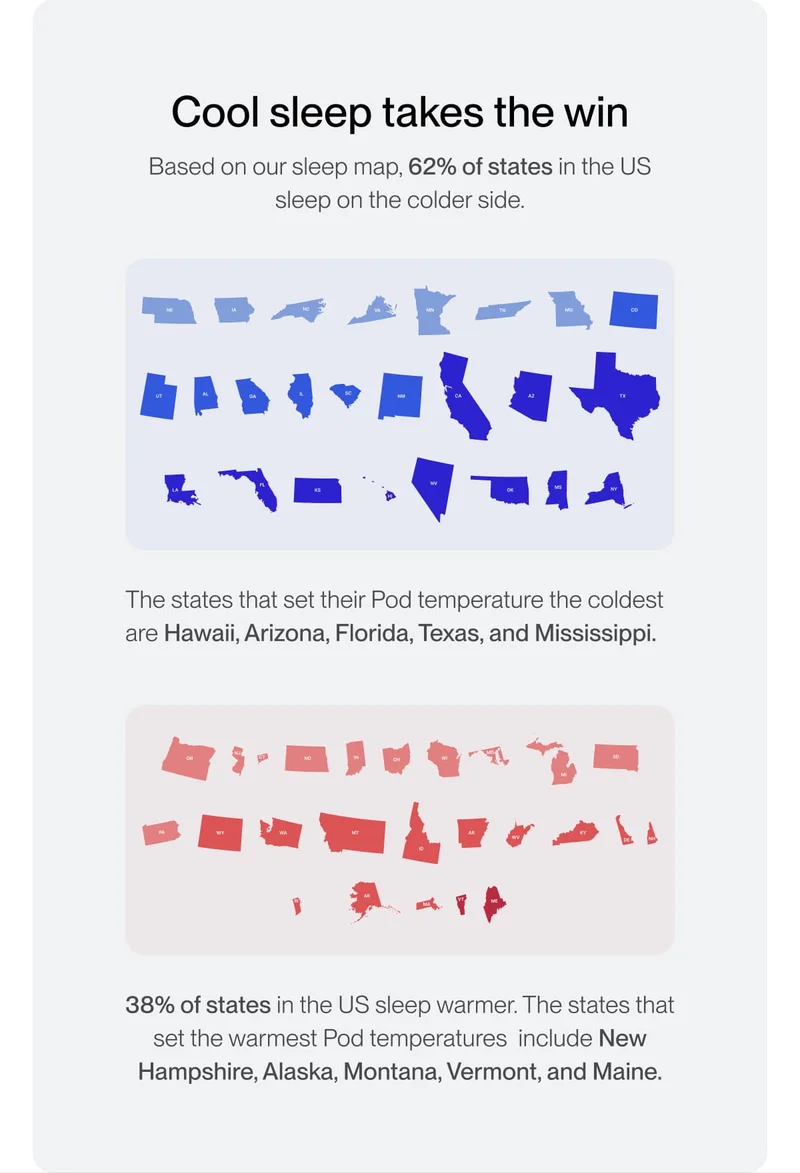 Cool sleep takes the win Based on our sleep map, 62% of states in the US sleep on the colder side.