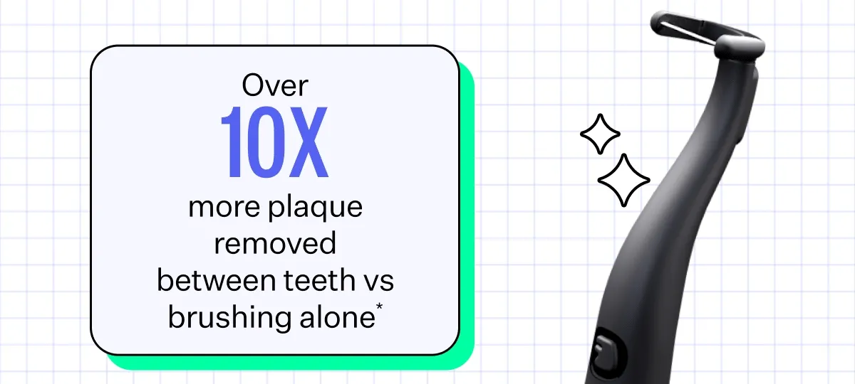 Over 10x more plaque removed between teeth vs brushing alone*