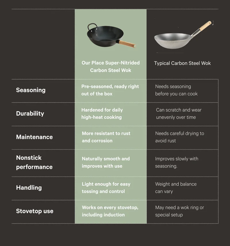 Our Place Super-Nitrided Carbon Steel Wok vs Typical Carbon Steel Wok