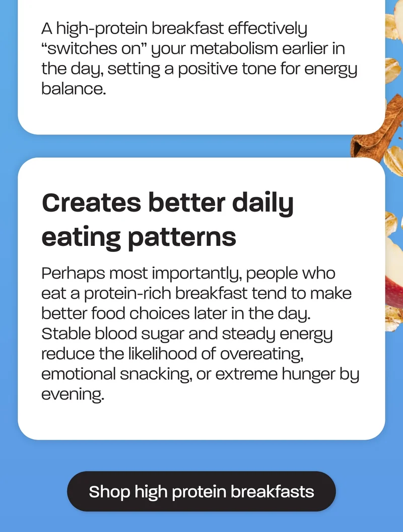 Creates better daily eating patterns-  Perhaps most importantly, people who eat a protein-rich breakfast tend to make better food choices later in the day. Stable blood sugar and steady energy reduce the likelihood of overeating, emotional snacking, or extreme hunger by evening.