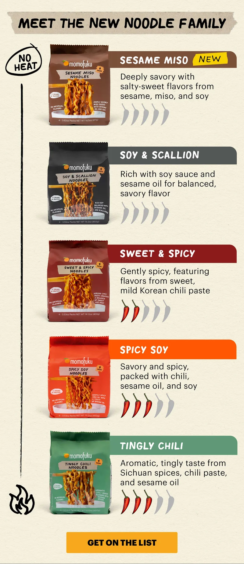 MEET THE NEW NOODLE FAMILY. NO HEAT. NEW! SESAME MISO. Deeply savory with salty-sweet flavors from sesame, miso, and soy. SOY & SCALLION. Rich with soy sauce and sesame oil for balanced, savory flavor. SWEET & SPICY: Gently spicy, featuring flavors from sweet, mild Korean chili paste. SPICY SOY: Savory and spicy, packed with chili, sesame oil, and soy. TINGLY CHILI: Aromatic, tingly taste from Sichuan spices, chili paste and sesame oil. CTA: GET ON THE LIST
