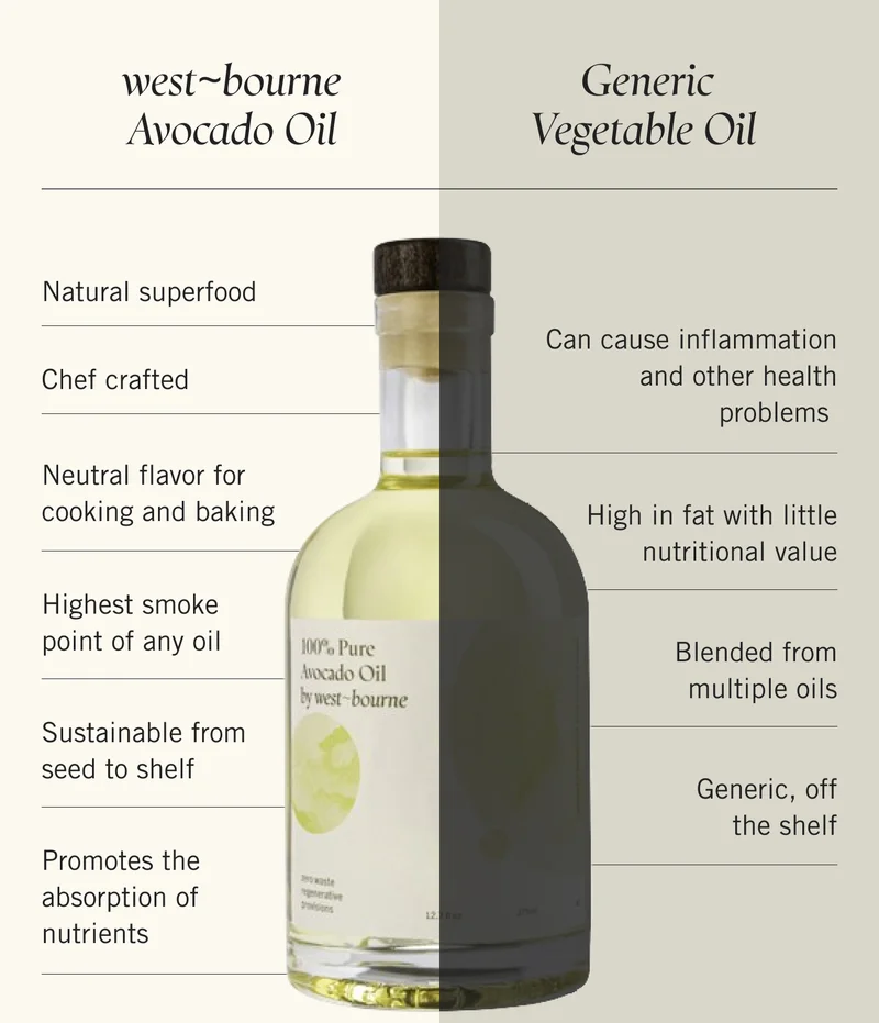 Generic Vegetable Oil  Generic, off the shelf Blended from multiple oils  High in fat with little nutritional value Can cause inflammation and other health problems   west~bourne Avocado Oil Natural superfood  Chef developed  Neutral flavor for cooking and baking  Highest smoke point of any oil Promotes the absorption of nutrients  Sustainable from seed to shelf