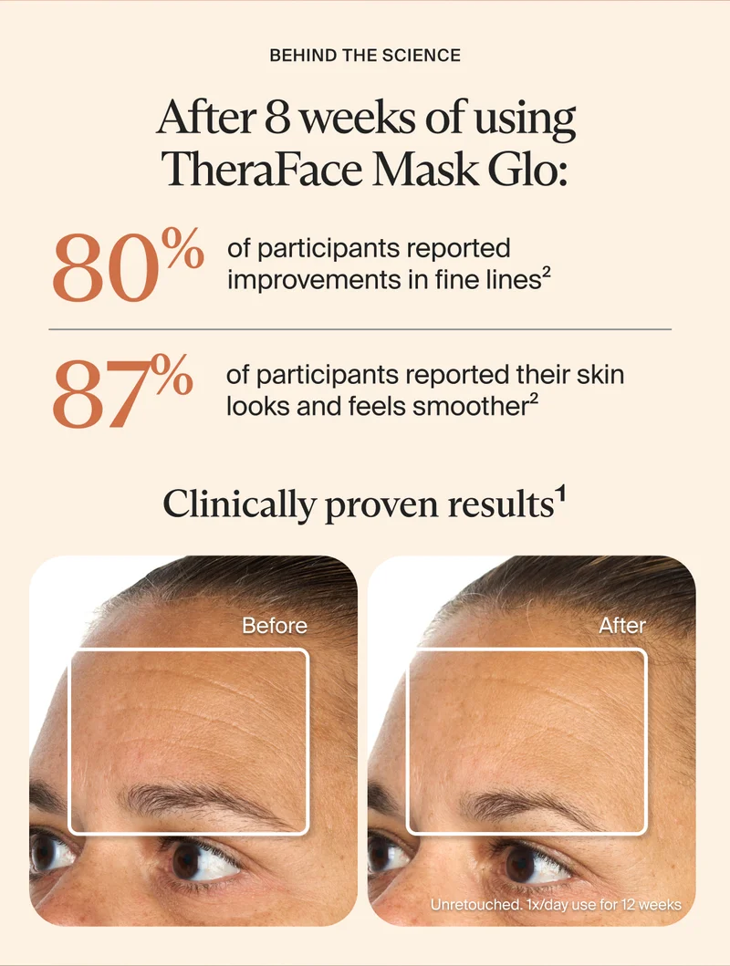 behind the science | After 8 weeks of using TheraFace Mask Glo: | 80% | of participants reported improvements in fine lines2 | 87% | of participants reported their skin looks and feels smoother2 | Clinically proven results1