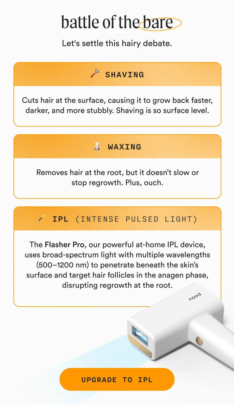 Shaving: Cuts hair at the surface, causing it to grow back faster, darker, and more stubbly. Shaving is so surface level.   Waxing: Removes hair at the root, but it doesn’t slow or stop regrowth. Plus, ouch.   IPL (Intense Pulsed Light): Uses broad-spectrum light with multiple wavelengths (500–1200 nm) to penetrate beneath the skin’s surface and target hair in the anagen phase.   The Flasher Pro delivers rapid flashes (6 J/cm²) every 0.5 seconds to disrupt hair growth and reveal visibly younger skin—without the razor bumps, ingrowns, or constant maintenance. UPGRADE TO IPL