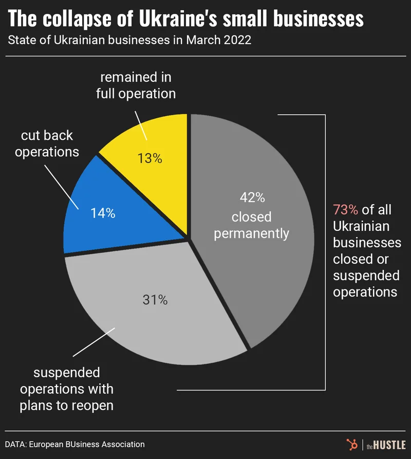 state of Ukrainian businesses