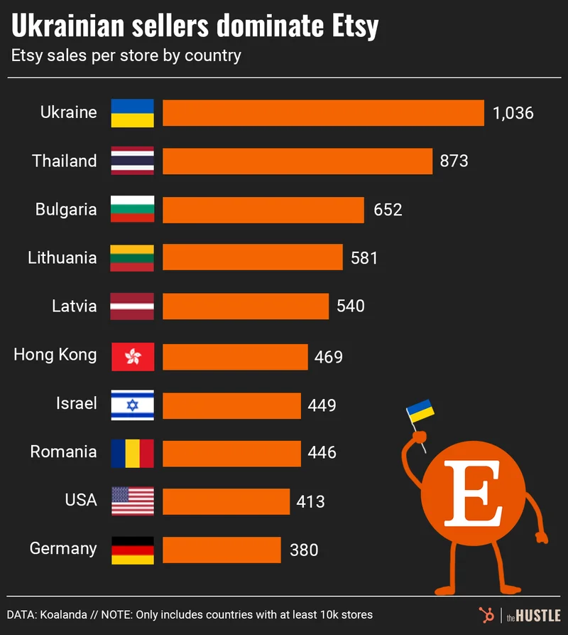 Ukraine Etsy sales per store by country