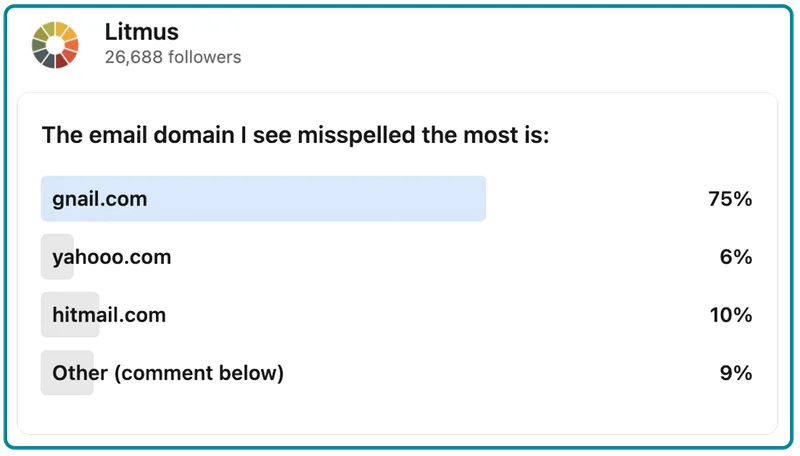 Poll results from Litmus' LinkedIn showing common 
misspellings of email domains, with 'gmail.com' misspelled as 'gnail.com' being the most frequent at 75%, followed by 'yahhoo.com' at 6%, 'hitmail.com' at 10%, and 9% for other unspecified domains.