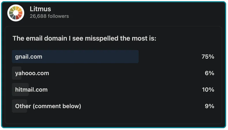 Poll results from Litmus' LinkedIn showing common misspellings of email domains, with 'gmail.com' misspelled as 'gnail.com' being the most frequent at 75%, followed by 'yahhoo.com' at 6%, 'hitmail.com' 
at 10%, and 9% for other unspecified domains.