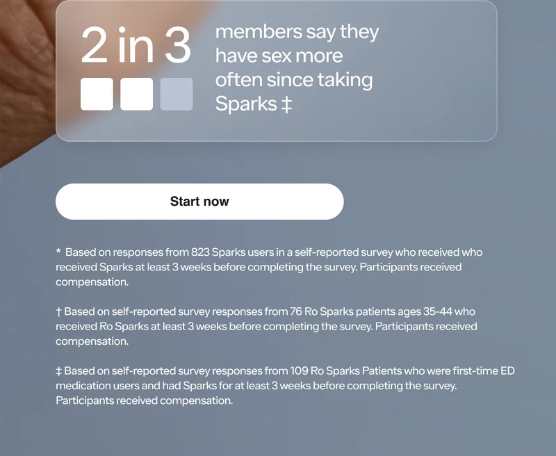 Start now. *Based on responses from 823 Sparks users in a self-reported survey who received who received Sparks at least 3 weeks before completing the survey. Participants received compensation. † Based on self-reported survey responses from 76 Ro Sparks patients ages 35-44 who received Ro Sparks at least 3 weeks before completing the survey. Participants received compensation. ‡ Based on self-reported survey responses from 109 Ro Sparks Patients who were first-time ED medication users and had Sparks for at least 3 weeks before completing the survey. Participants received compensation.