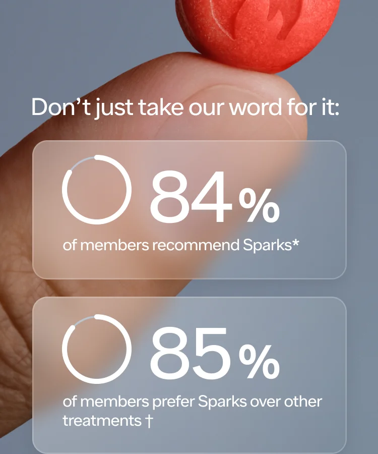 84% of members recommend Sparks*. 85% of members prefer Sparks over other treatments †. 2 in 3 members say they have sex more often since taking Sparks ‡