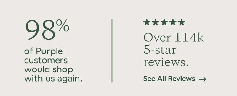 98% of Purple customers would shop with us again. Over 114k 5-star reviews. See All Reviews.