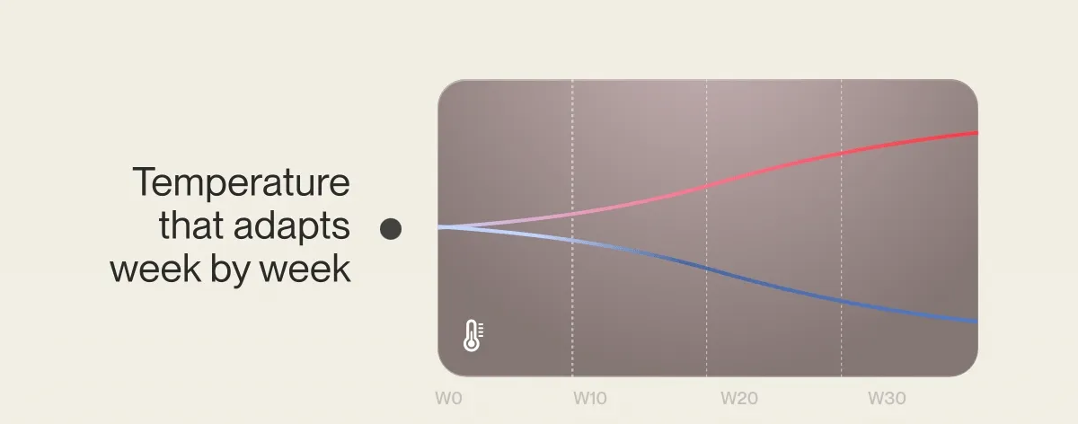 Temperature that adapts week by week