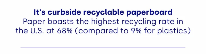 It's curbside recyclable paperboard Paper boasts the highest recycling rate in the U.S. at 68% (compared to 9% for plastics)