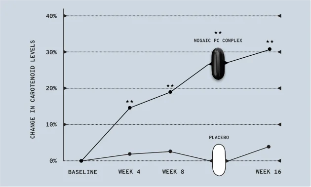 CHANGE IN CAROTENOID LEVELS