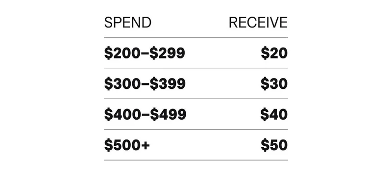 Spend $200 - $299, receive $20. Spend $300 - $399, receive $30. Spend $400 - $499, receive $40. Spend $500 - $599, receive $50.