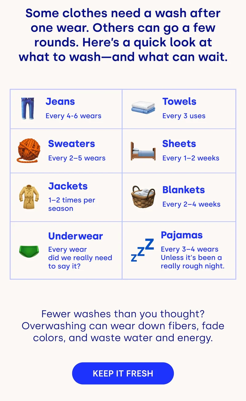 Some clothes need a wash after one wear. Others can go a few rounds. Here’s a quick look at what to wash—and what can wait. | Jeans Towels Every 4-6 wears Every 3 uses Sweaters Sheets Every 2–5 wears Every 1–2 weeks Jackets Blankets 1–2 times per season Every 2–4 weeks Underwear Pajamas Every wear  did we really need to say it? Every 3–4 wears Unless it's been a really rough night. | Fewer washes than you thought? Overwashing can wear down fibers, fade colors, and waste water and energy. KEEP IT FRESH