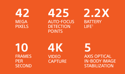 SPEC-HEAVY | 42 MEGA PIXELS | 399 PHASE-DETECTION POINTS | 2.2X BATTERY LIFE(1) | 10 FRAMES PER SECOND | 4K VIDEO CAPTURE | 5 AXIS OPTICAL IN-BODY IMAGE STABILIZATION