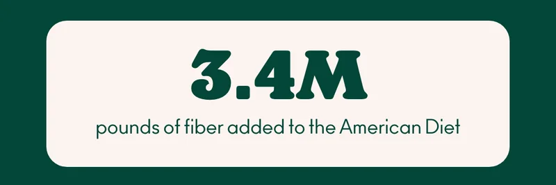 3.4 million pounds of fiber added to the American diet