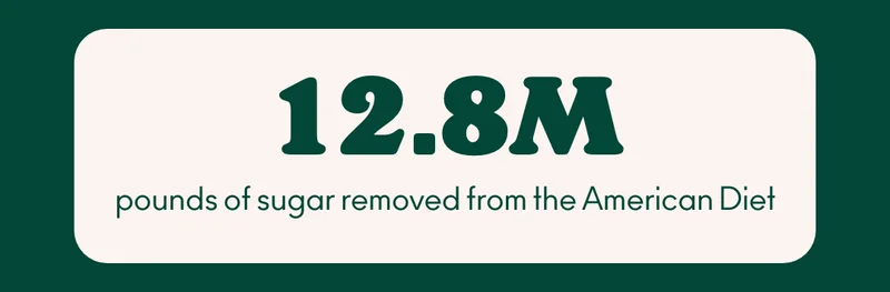 12.8 million pounds of sugar removed from the American diet