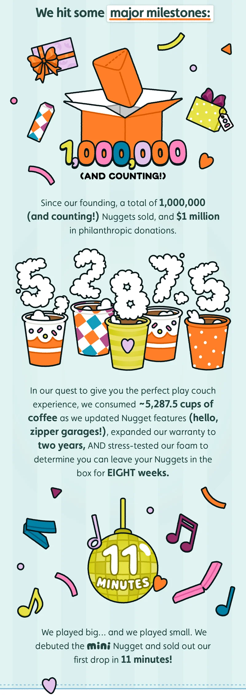 We hit some major milestones: Since our founding, a total of 1,000,000 (and counting!) Nuggets sold, and $1 million in philanthropic donations.  In our quest to give you the perfect play couch experience, we consumed ~5,287.5 cups of coffee as we updated Nugget features (hello, zipper garages!), expanded our warranty to two years, AND stress-tested our foam to determine you can leave your Nuggets in the box for EIGHT weeks. We played big… and we played small. We debuted the Mini Nugget and sold out our first drop in 11 minutes!