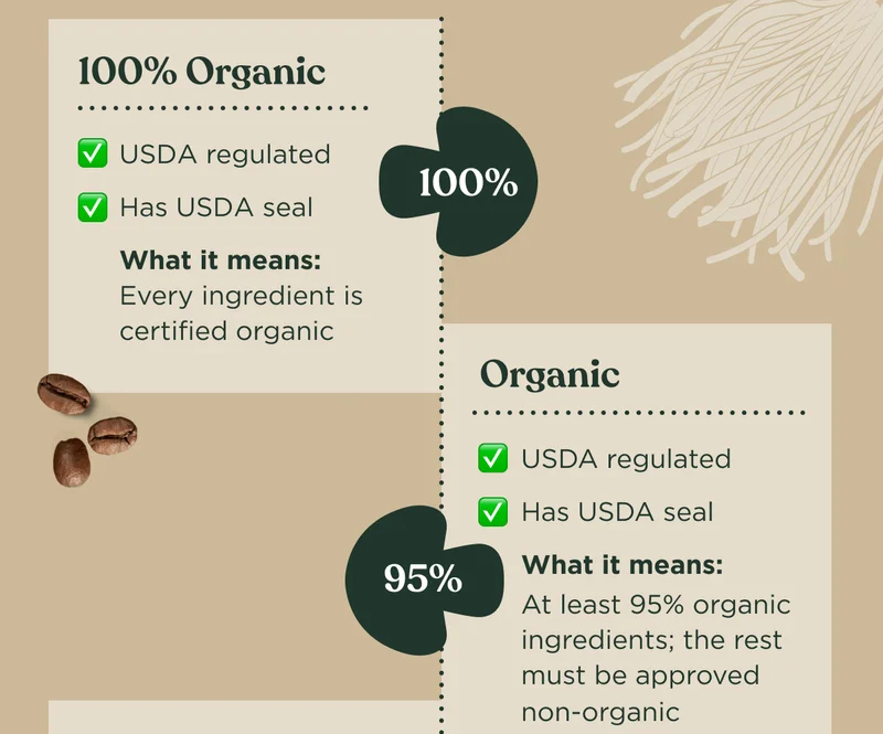 100% Organic: ✅ USDA regulated ✅ Has USDA seal - What it means: Every ingredient is certified organic | Organic: ✅ USDA regulated ✅ Has USDA seal - What it means: At least 95% organic ingredients; the rest must be approved non-organic