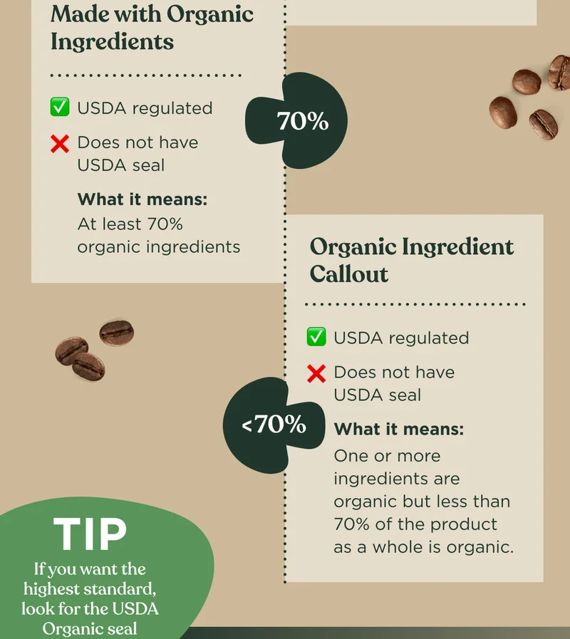 Made with Organic Ingredients: ✅ USDA regulated ❌ Does not have USDA seal - What it means: At least 70% organic ingredients | Organic Ingredient Callout: ✅ USDA regulated ❌ Does not have USDA seal - What it means: One or more ingredients are organic but less than 70% of the product as a whole is organic. | TIP: If you want the highest standard look for the USDA Organic seal