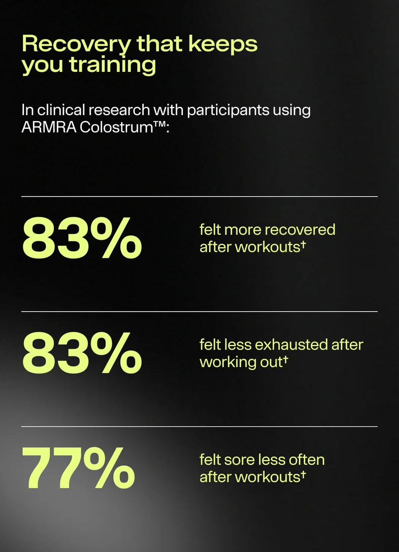 Recovery that keeps you training In clinical research with participants using ARMRA Colostrum™: 83% felt more recovered after workouts† 83% felt less exhausted after working out† 77% felt sore less often after workouts†. Bold stats on dark background
