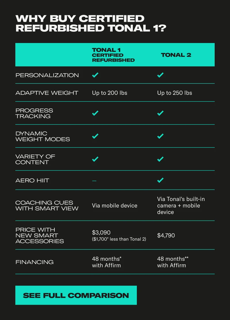 Why buy certified refurbished Tonal 1? See Full Comparison