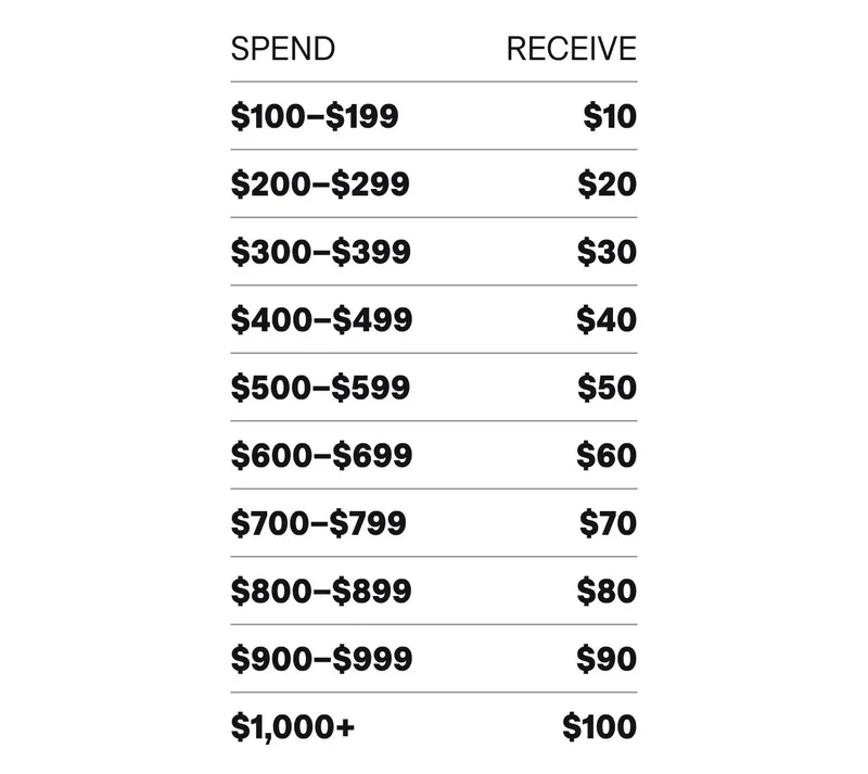 Spend $100 - $199, receive $10. Spend $200 - $299, receive $20. Spend $300 - $399, receive $30. Spend $400 - $499, receive $40. Spend $500 - $599, receive $50. Spend $600 - $699, receive $60. Spend $700 - $799, receive $70. Spend $800 - $899, receive $80. Spend $900 - $999, receive $90. Spend $1,000+, receive $10.