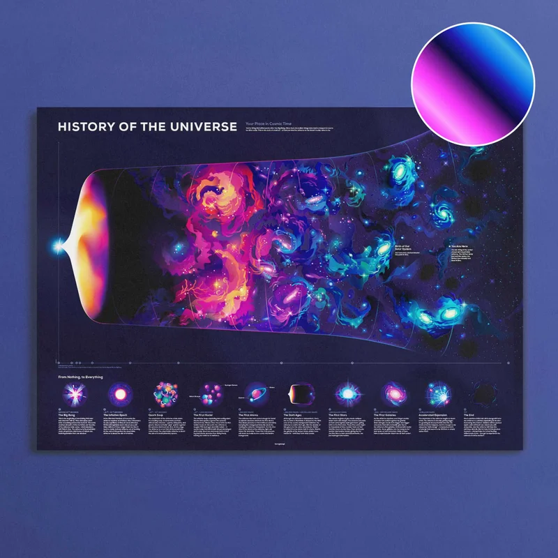 Image of History of the Universe Poster