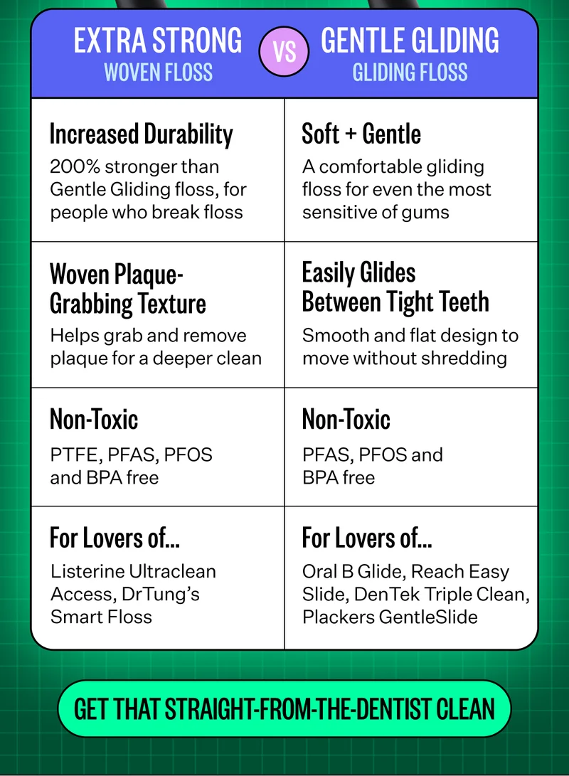 EXTRA STRONG WOVEN FLOSS | Increased Durability - 200% stronger than Gentle Gliding floss, for people who break floss, Woven Plaque-Grabbing Texture - Helps grab and remove plaque for a deeper clean, Non-Toxic - PTFE, PFAS, PFOS and BPA free, For Lovers of... - Listerine Ultraclean Access, DrTung’s Smart Floss | GENTLE GLIDING GLIDING FLOSS | Soft + Gentle - A comfortable gliding floss for even the most sensitive of gums, Easily Glides Between Tight Teeth - Smooth and flat design to move without shredding, Non-Toxic - PFAS, PFOS and BPA free, For Lovers of... Oral B Glide, Reach Easy Slide, DenTek Triple Clean, Plackers GentleSlide | Get That Straight-From-The-Dentist Clean
